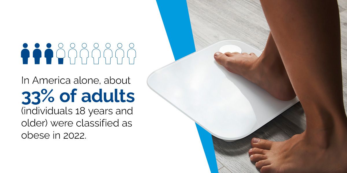 33% of us adults over 18 were classified as obese in 2022.