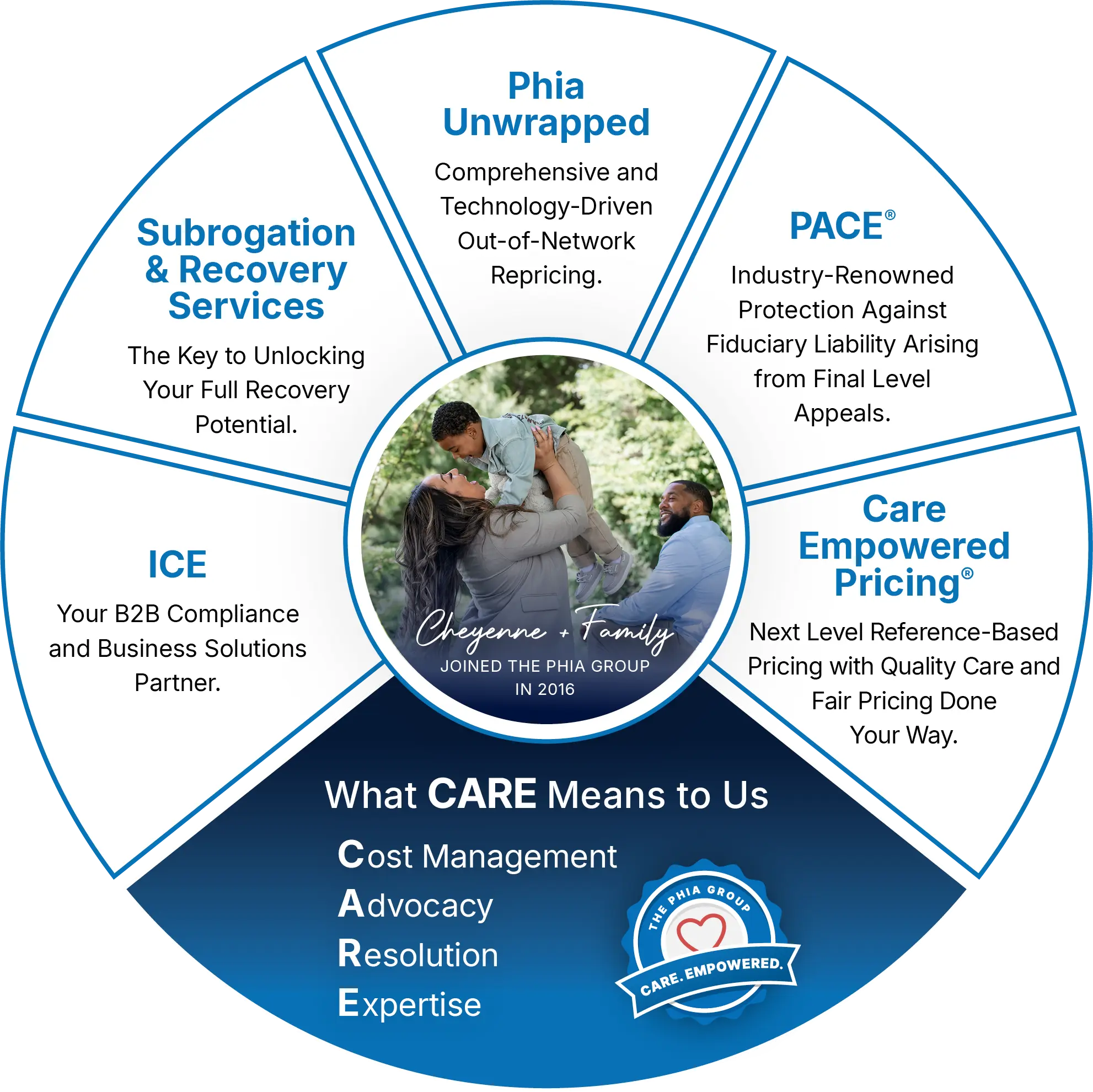 ICE: Your B2B Compliance and Business Solutions Partner, Subrogation & Recovery Services: The Key to Unlocking Your Full Recovery Potential, Phia Unwrapped: Comprehensive and Technology-Driven Out-of-Network Repricing, PACE: Industry-Renowned Protection Against Fiduciary Liability Arising from Final Level Appeals, and Care Empowered Pricing: Next Level Reference-Based Pricing with Quality Care and Fair Pricing Done Your Way. What CARE Means to US: Cost Management, Advocacy, Resolution, and Expertise. Cheyenne + Family: joined the phia group in 2016. The Phia Group: Care. Empowered.