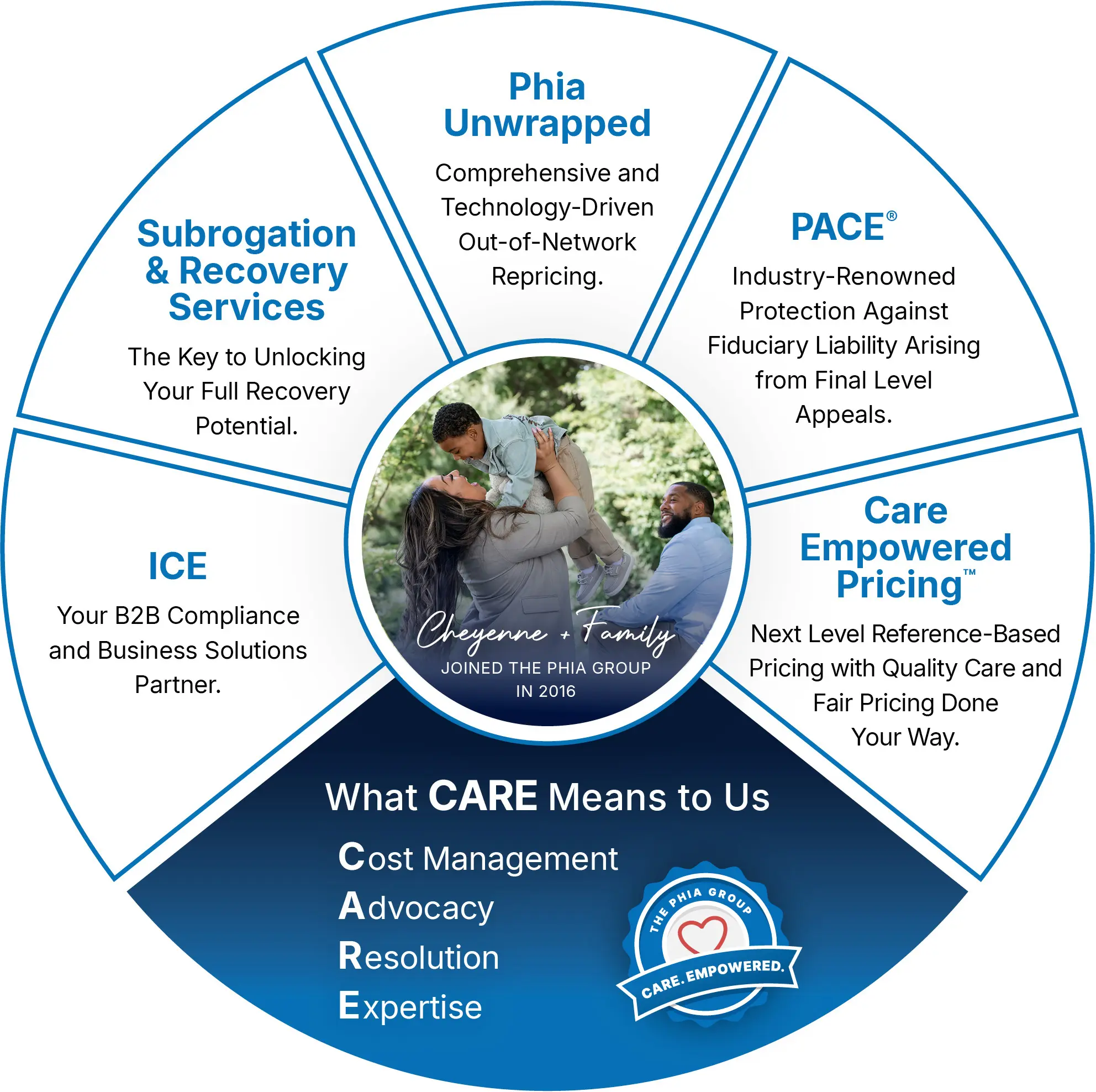 All-Services-Wheel ICE: Your B2B Compliance and Business Solutions Partner, Subrogation & Recovery Services: The Key to Unlocking Your Full Recovery Potential, Phia Unwrapped: Comprehensive and Technology-Driven Out-of-Network Repricing, PACE: Industry-Renowned Protection Against Fiduciary Liability Arising from Final Level Appeals, and Care Empowered Pricing: Next Level Reference-Based Pricing with Quality Care and Fair Pricing Done Your Way. What CARE Means to US: Cost Management, Advocacy, Resolution, and Expertise. Cheyenne + Family: joined the phia group in 2016. The Phia Group: Care. Empowered.